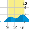 Tide chart for Ochlockonee Bay, Apalachee Bay, Florida on 2023/04/12