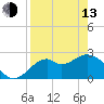 Tide chart for Ochlockonee Bay, Apalachee Bay, Florida on 2023/04/13