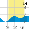 Tide chart for Ochlockonee Bay, Apalachee Bay, Florida on 2023/04/14