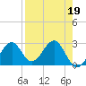 Tide chart for Ochlockonee Bay, Apalachee Bay, Florida on 2023/04/19