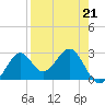 Tide chart for Ochlockonee Bay, Apalachee Bay, Florida on 2023/04/21