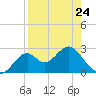 Tide chart for Ochlockonee Bay, Apalachee Bay, Florida on 2023/04/24