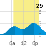 Tide chart for Ochlockonee Bay, Apalachee Bay, Florida on 2023/04/25