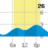 Tide chart for Ochlockonee Bay, Apalachee Bay, Florida on 2023/04/26