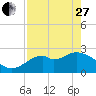 Tide chart for Ochlockonee Bay, Apalachee Bay, Florida on 2023/04/27