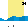 Tide chart for Ochlockonee Bay, Apalachee Bay, Florida on 2023/04/28