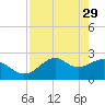 Tide chart for Ochlockonee Bay, Apalachee Bay, Florida on 2023/04/29