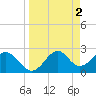 Tide chart for Ochlockonee Bay, Apalachee Bay, Florida on 2023/04/2