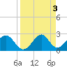 Tide chart for Ochlockonee Bay, Apalachee Bay, Florida on 2023/04/3