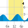 Tide chart for Ochlockonee Bay, Apalachee Bay, Florida on 2023/04/4