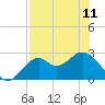 Tide chart for Ochlockonee Bay, Apalachee Bay, Florida on 2023/05/11