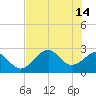 Tide chart for Ochlockonee Bay, Apalachee Bay, Florida on 2023/05/14