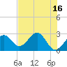 Tide chart for Ochlockonee Bay, Apalachee Bay, Florida on 2023/05/16