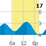 Tide chart for Ochlockonee Bay, Apalachee Bay, Florida on 2023/05/17