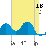 Tide chart for Ochlockonee Bay, Apalachee Bay, Florida on 2023/05/18