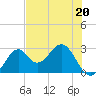 Tide chart for Ochlockonee Bay, Apalachee Bay, Florida on 2023/05/20