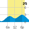 Tide chart for Ochlockonee Bay, Apalachee Bay, Florida on 2023/05/25
