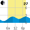Tide chart for Ochlockonee Bay, Apalachee Bay, Florida on 2023/05/27