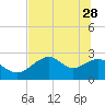 Tide chart for Ochlockonee Bay, Apalachee Bay, Florida on 2023/05/28