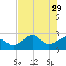 Tide chart for Ochlockonee Bay, Apalachee Bay, Florida on 2023/05/29
