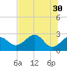 Tide chart for Ochlockonee Bay, Apalachee Bay, Florida on 2023/05/30