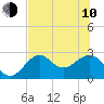 Tide chart for Ochlockonee Bay, Apalachee Bay, Florida on 2023/06/10