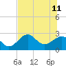 Tide chart for Ochlockonee Bay, Apalachee Bay, Florida on 2023/06/11