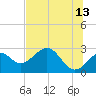 Tide chart for Ochlockonee Bay, Apalachee Bay, Florida on 2023/06/13