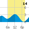 Tide chart for Ochlockonee Bay, Apalachee Bay, Florida on 2023/06/14