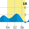 Tide chart for Ochlockonee Bay, Apalachee Bay, Florida on 2023/06/16