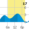 Tide chart for Ochlockonee Bay, Apalachee Bay, Florida on 2023/06/17
