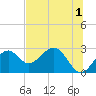 Tide chart for Ochlockonee Bay, Apalachee Bay, Florida on 2023/06/1