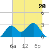 Tide chart for Ochlockonee Bay, Apalachee Bay, Florida on 2023/06/20