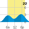 Tide chart for Ochlockonee Bay, Apalachee Bay, Florida on 2023/06/22