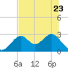 Tide chart for Ochlockonee Bay, Apalachee Bay, Florida on 2023/06/23