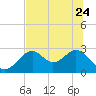 Tide chart for Ochlockonee Bay, Apalachee Bay, Florida on 2023/06/24