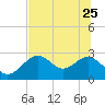 Tide chart for Ochlockonee Bay, Apalachee Bay, Florida on 2023/06/25