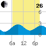 Tide chart for Ochlockonee Bay, Apalachee Bay, Florida on 2023/06/26