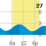 Tide chart for Ochlockonee Bay, Apalachee Bay, Florida on 2023/06/27