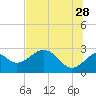 Tide chart for Ochlockonee Bay, Apalachee Bay, Florida on 2023/06/28