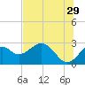 Tide chart for Ochlockonee Bay, Apalachee Bay, Florida on 2023/06/29