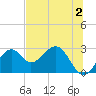 Tide chart for Ochlockonee Bay, Apalachee Bay, Florida on 2023/06/2