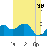 Tide chart for Ochlockonee Bay, Apalachee Bay, Florida on 2023/06/30