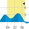 Tide chart for Ochlockonee Bay, Apalachee Bay, Florida on 2023/06/4