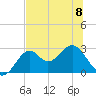 Tide chart for Ochlockonee Bay, Apalachee Bay, Florida on 2023/06/8