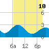 Tide chart for Ochlockonee Bay, Apalachee Bay, Florida on 2023/07/10