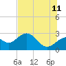 Tide chart for Ochlockonee Bay, Apalachee Bay, Florida on 2023/07/11