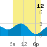 Tide chart for Ochlockonee Bay, Apalachee Bay, Florida on 2023/07/12