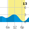 Tide chart for Ochlockonee Bay, Apalachee Bay, Florida on 2023/07/13