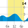 Tide chart for Ochlockonee Bay, Apalachee Bay, Florida on 2023/07/14
